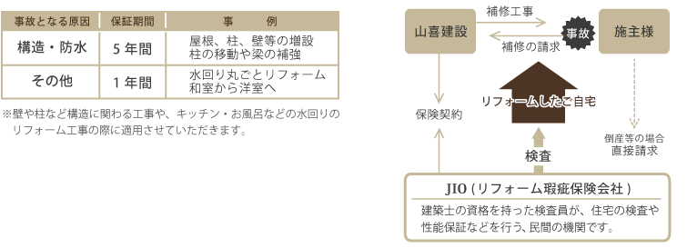 JIOリフォーム瑕疵保険制度