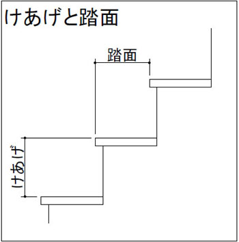 階段の法律のお話 岐阜の注文住宅 一戸建ての工務店 無垢storyの山喜建設