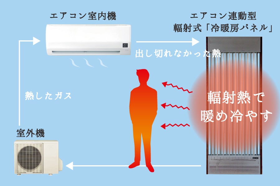 輻射式　暖房（冷房）パネル仕組み図