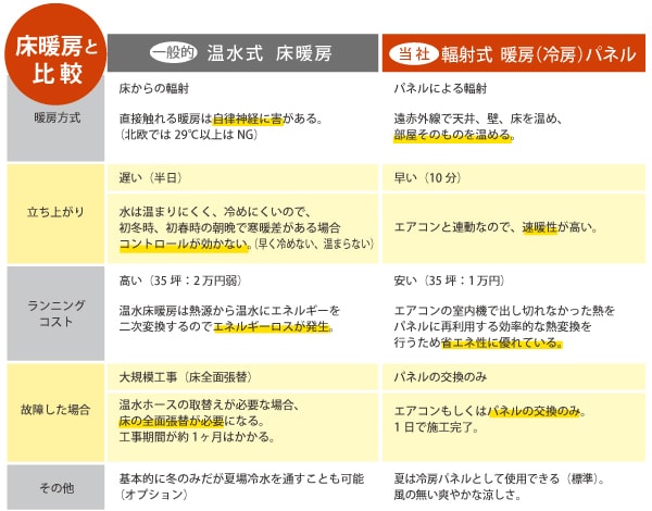 床暖房との比較表