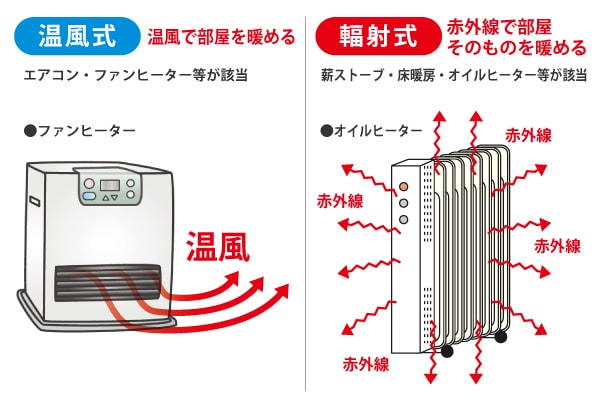 輻射式暖房がなぜ良いのか？