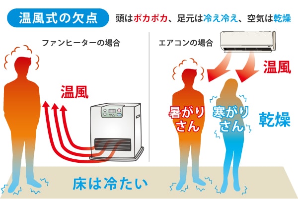 温風式の欠点