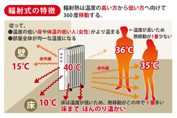 輻射式の特徴