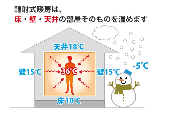 熱移動の説明