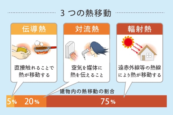 その断熱で大丈夫 断熱材では止められない熱とは 岐阜の注文住宅 一戸建ての工務店 無垢storyの山喜建設