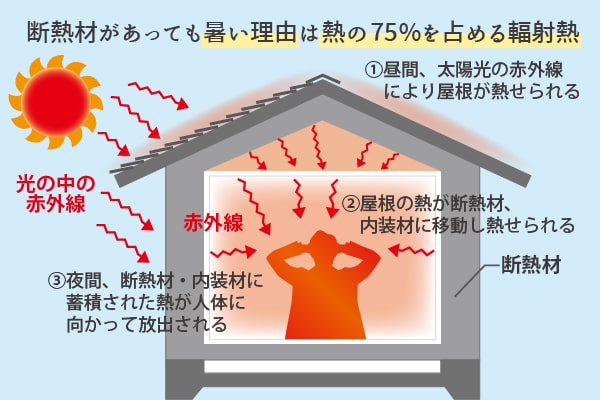断熱材があっても暑い理由は熱の75%を占める輻射熱