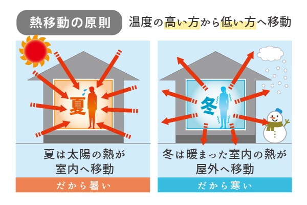 理想の断熱とは