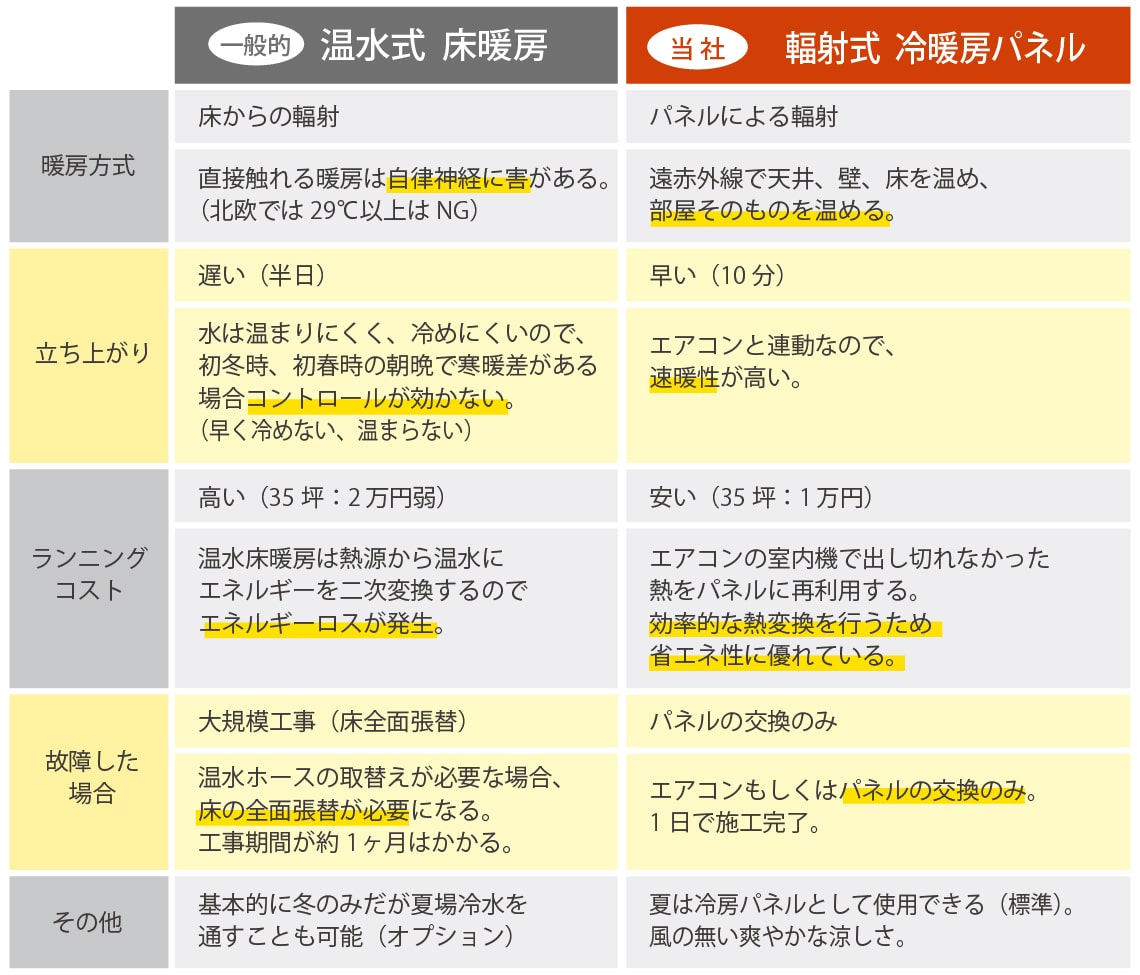 全館暖房の家　比較