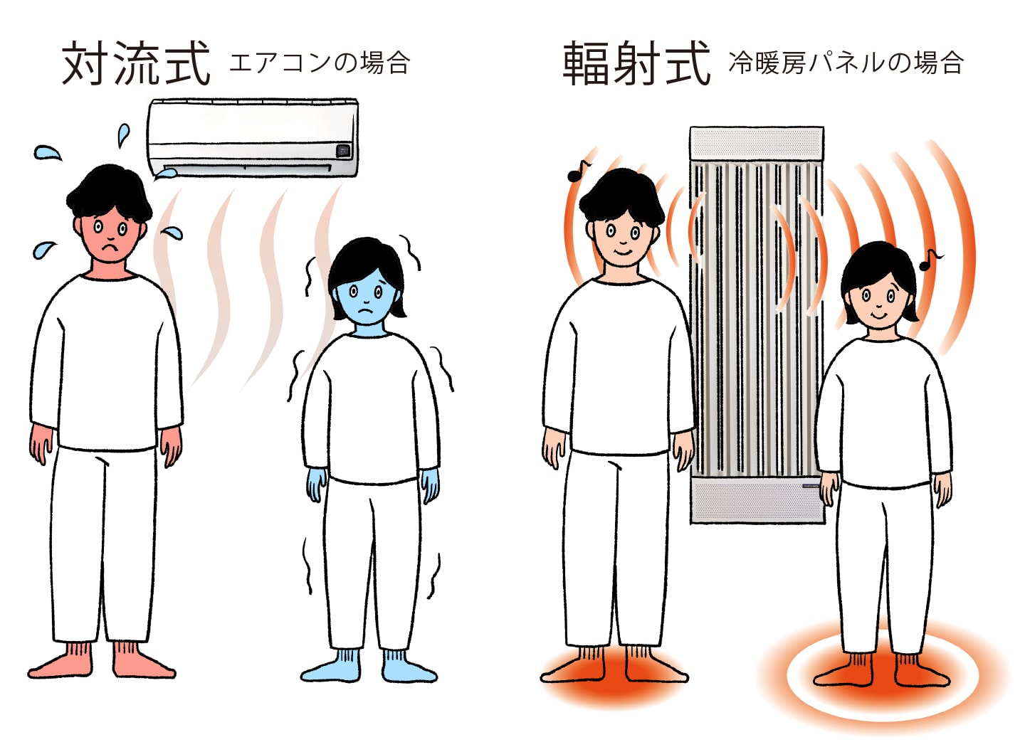 輻射式と対流式の違い