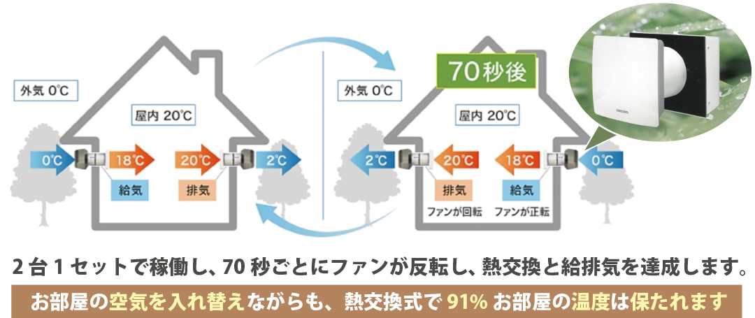 ダクトレス熱交換式換気扇のシステム詳細