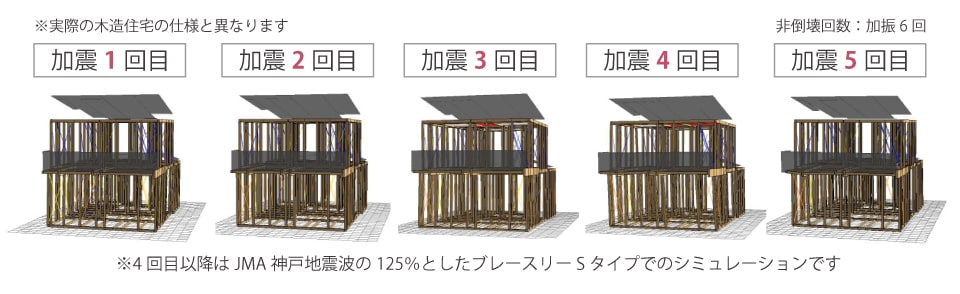 加振を5回加えても倒壊しない図