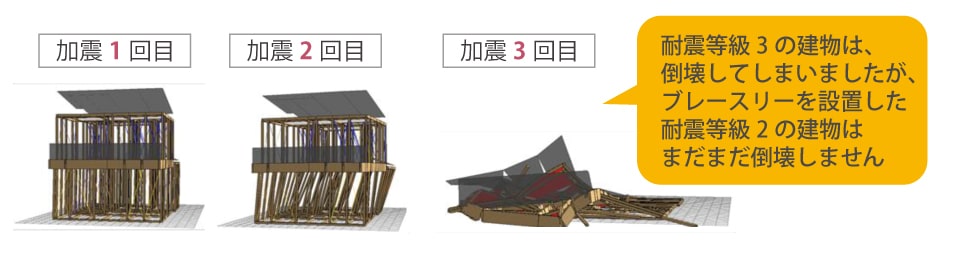 加振を3回加えると倒壊する図