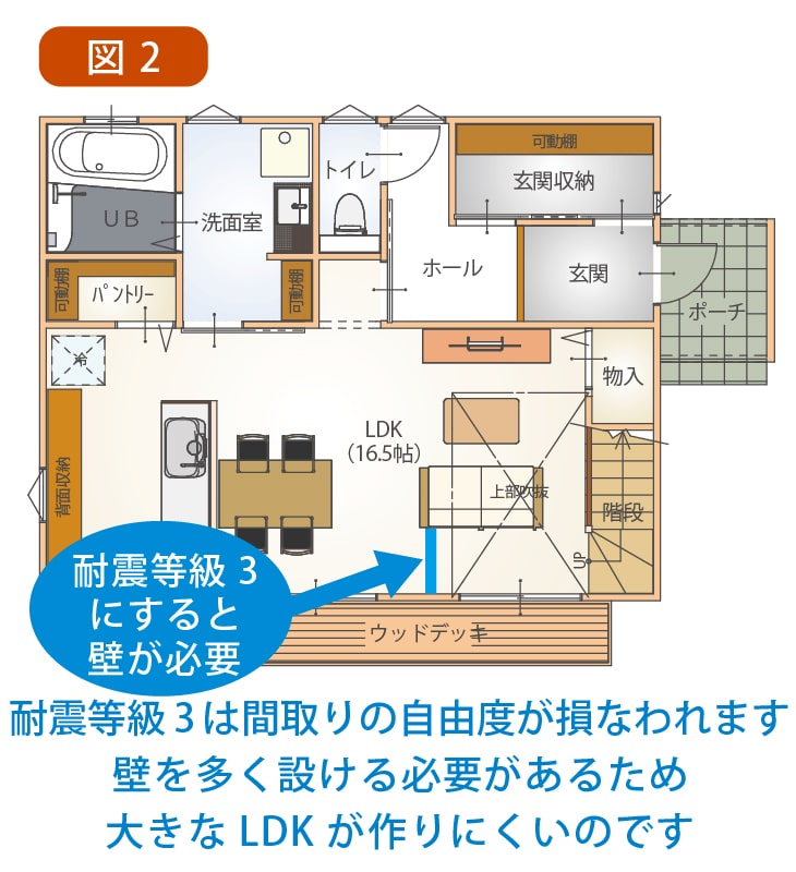 図2：耐震等級3を実現しようとするとこんな所に壁が必要になります