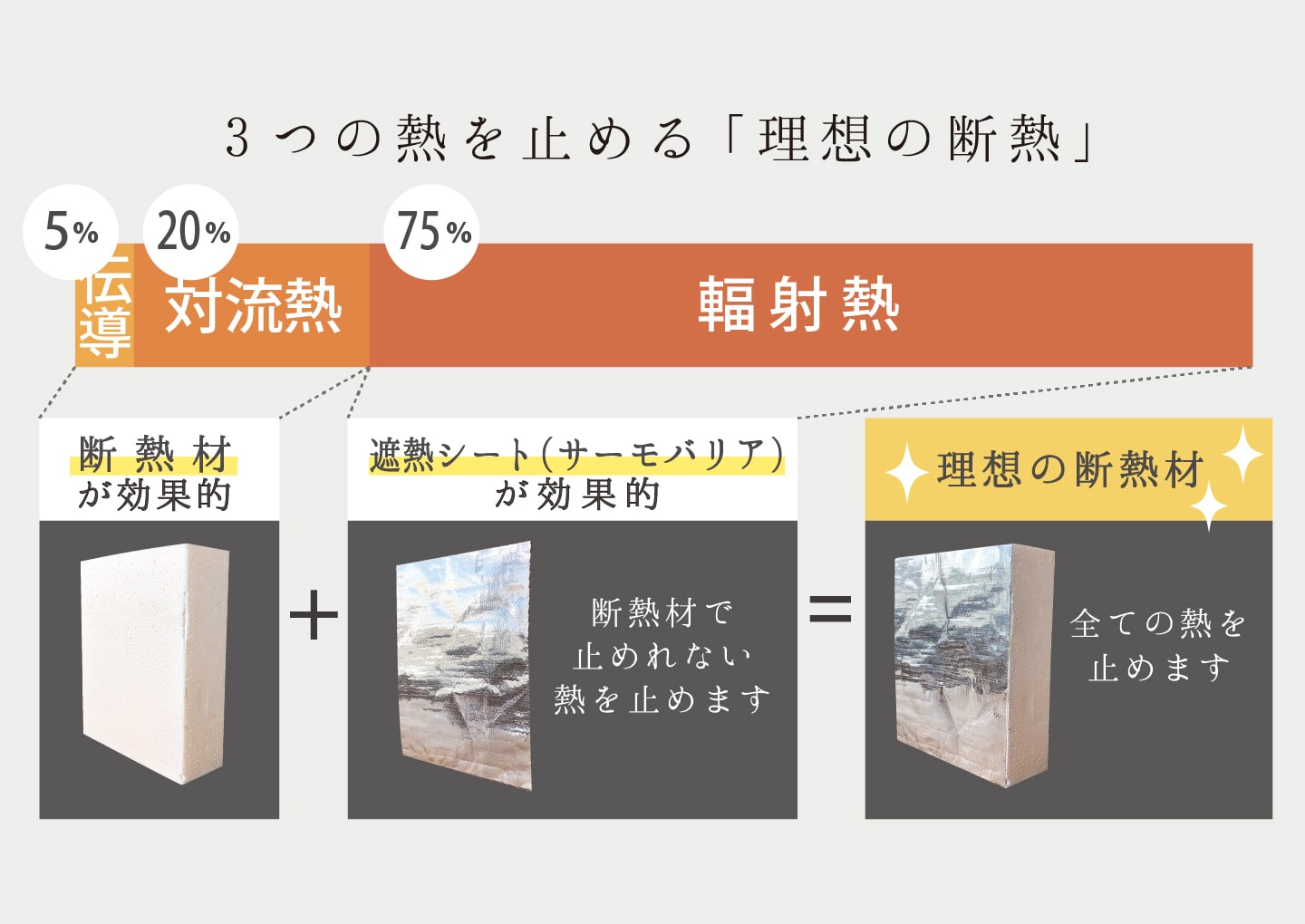 3つの熱を止めることが「理想の断熱」