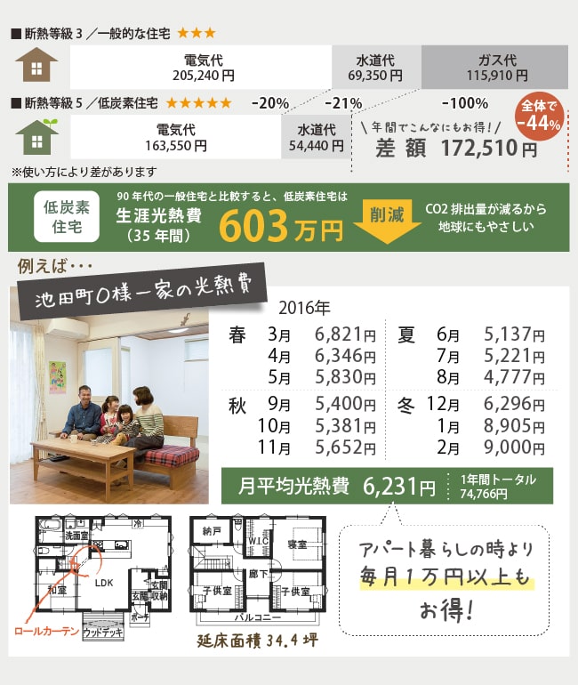 低炭素住宅は生涯光熱費が35年間で約603万円削減できます