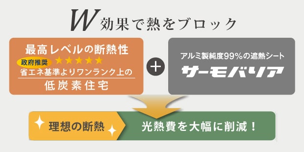 W効果で熱をブロック　最高レベルの断熱性能「低炭素住宅」+遮熱シート「サーモバリア」＝理想の断熱