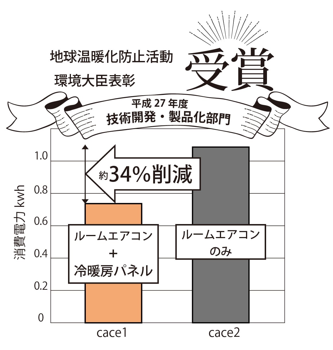 エアコン単体より省エネ!