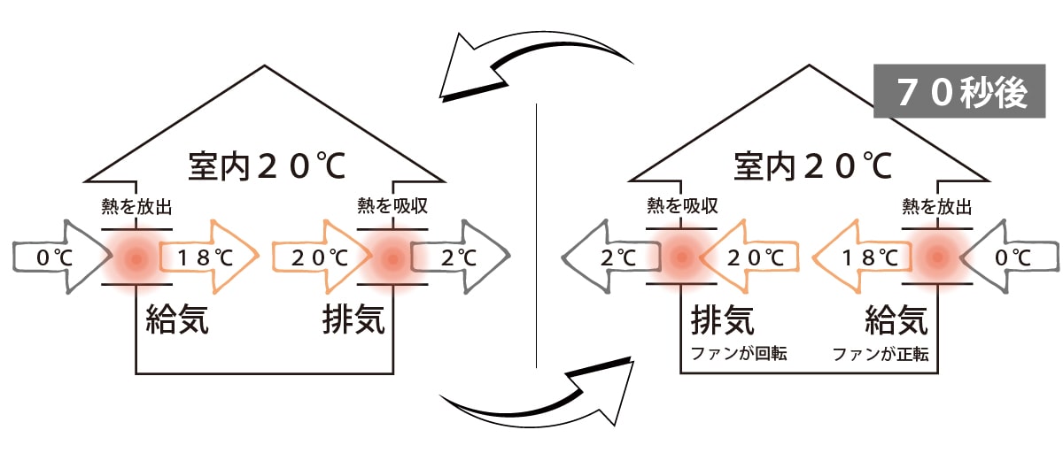 「温ったCafe」の換気システムの概要