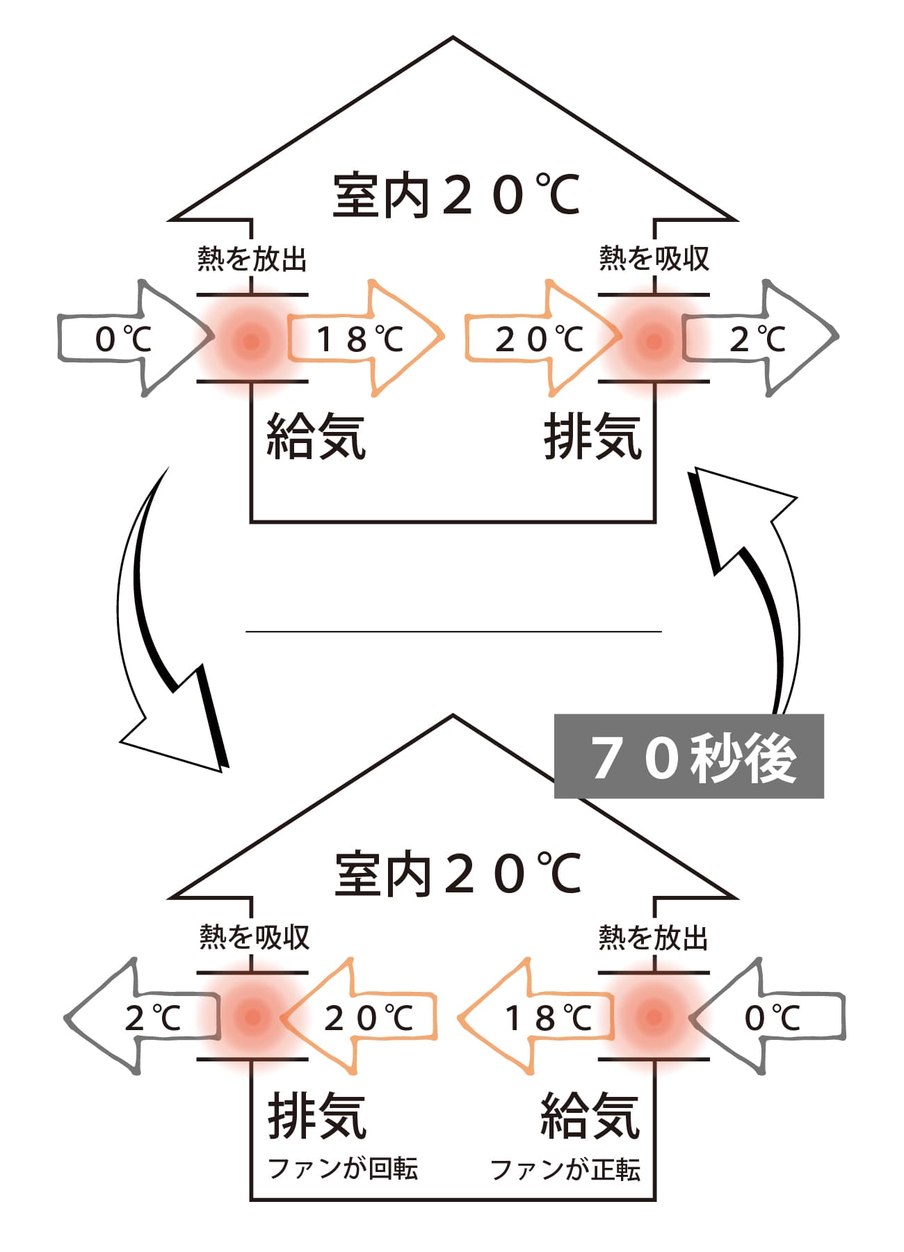 「温ったCafe」の換気システムの概要