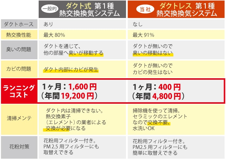 第1種 熱交換換気システム 岐阜の注文住宅 一戸建ての工務店 無垢storyの山喜建設 第1種 熱交換換気システム 岐阜の注文住宅 一戸建ての工務店 無垢storyの山喜建設