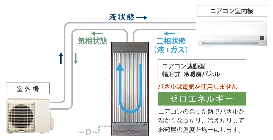 エアコン連動型、輻射式冷暖房パネルの概略と仕組み図