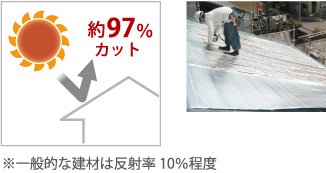 約97％カット　※一般的な建材は反射率10％程度