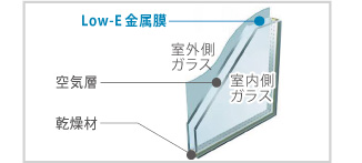 サッシ　アルミ製サッシ・Low-Eガラス