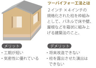 ツーバイフォー工法とは　2インチ×4インチの規格化された柱を枠組みとして、パネルで床や壁、屋根などを箱状に組み上げる建築法のこと。　（メリット）・工期が短い　・気密性に優れている　（デメリット）・将来改造できない　・柱を露出させた演出はできない