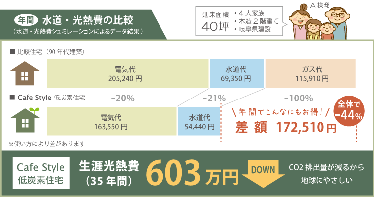 ［年間］水道・光熱費の比較（水道・光熱費シュミレーションによるデータ結果）