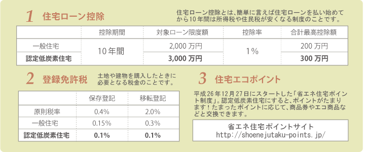 1 住宅ローン控除　2 登録免許税　3 住宅エコポイント