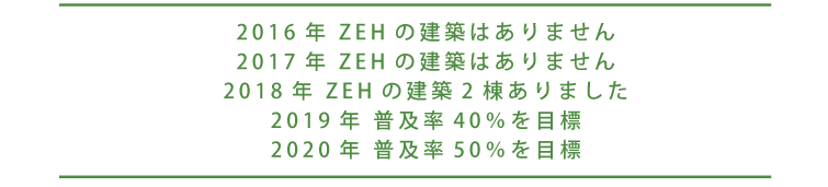 ZEH達成状況