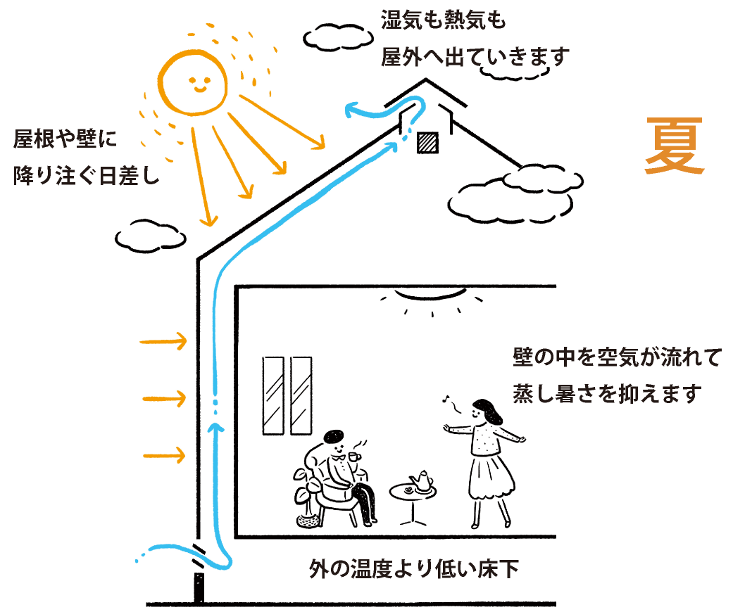 壁の中の通気性
