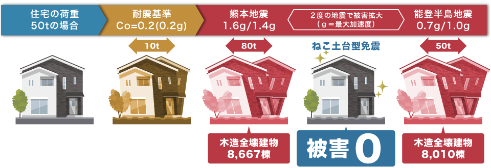 免震の実験