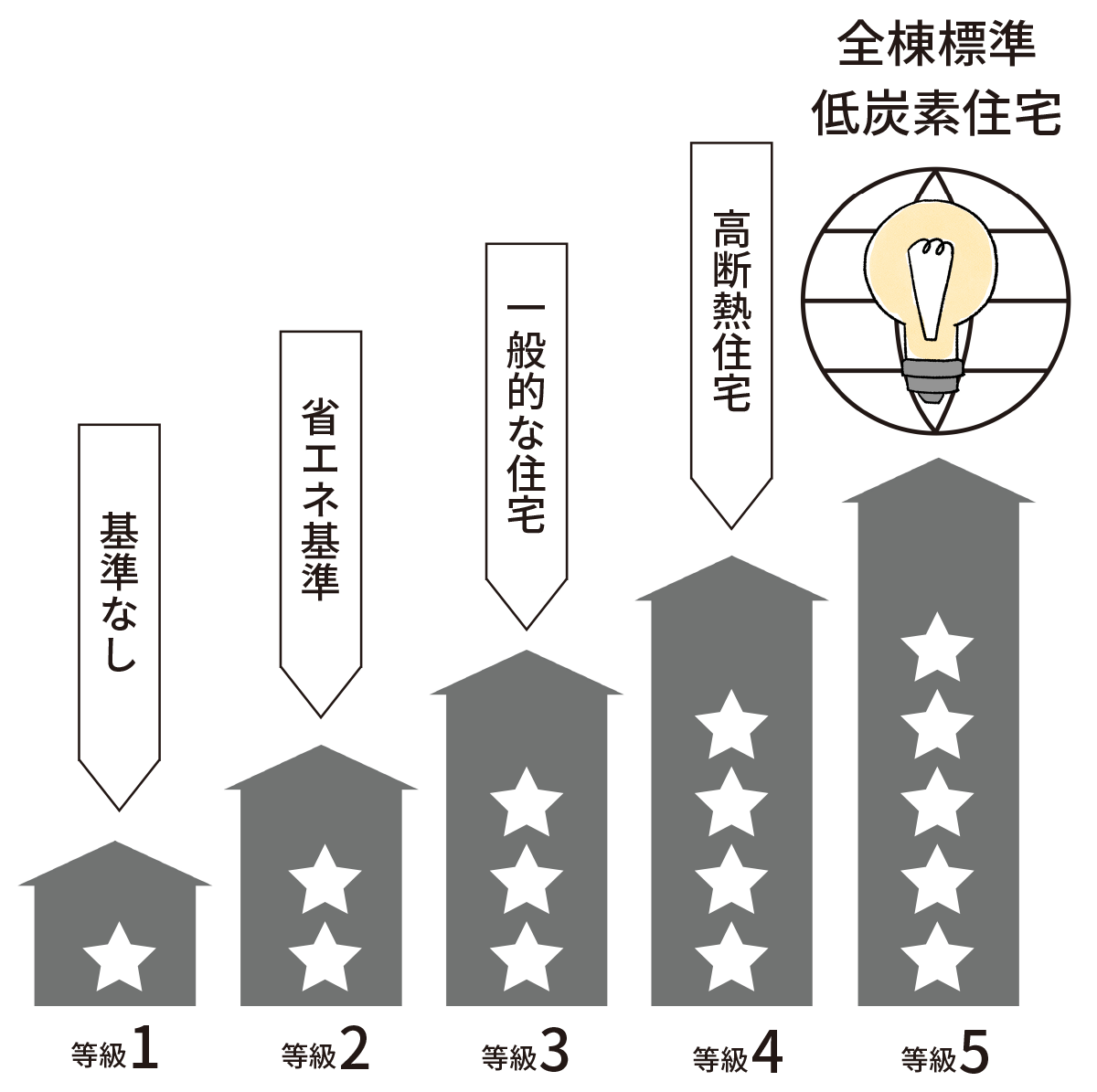 全棟標準低炭素住宅
