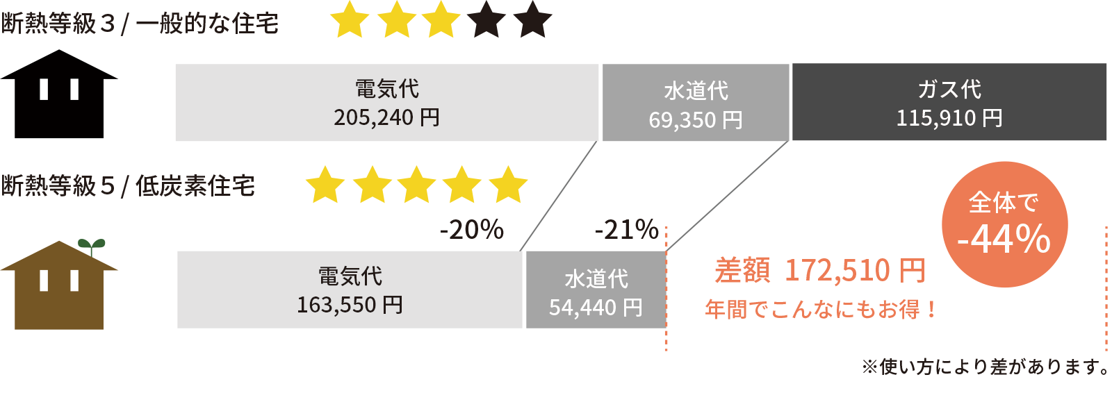 一般的な住宅と断熱等級5の低炭素住宅では年間で172,510円お得な例